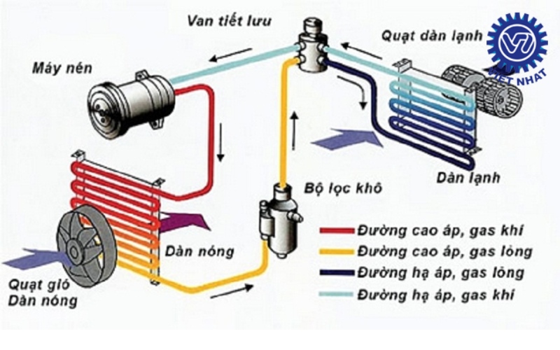 Máy nén khí dùng để làm gì?