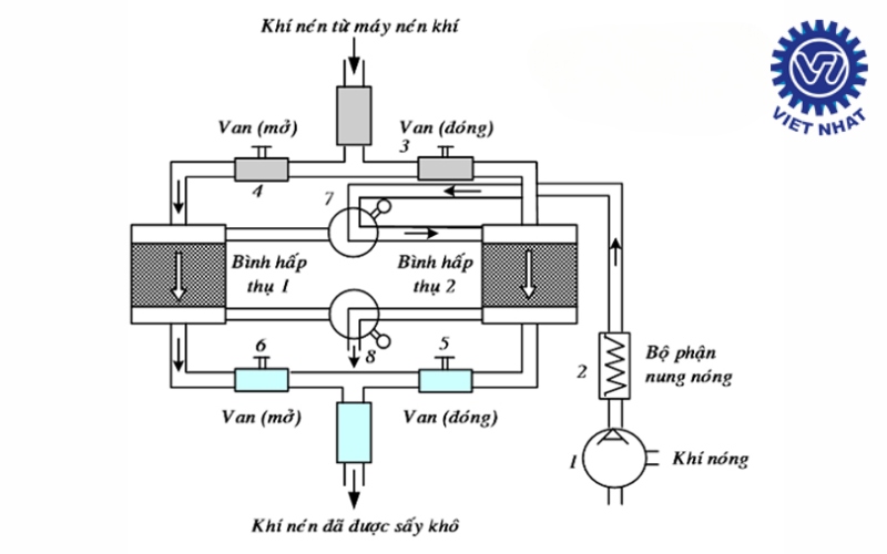 Máy sấy khí kiểu hấp thụ: Cấu tạo, nguyên lý, cách sử dụng