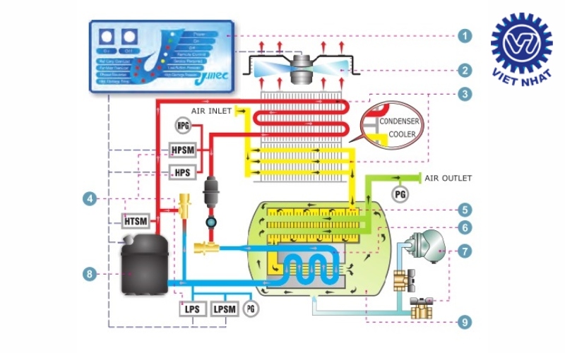 Thông tin cần biết về máy sấy khí công nghiệp