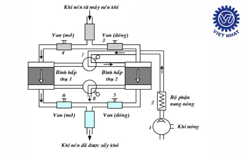 Thông tin cần biết về máy sấy khí công nghiệp